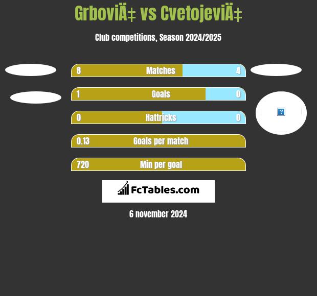 GrboviÄ‡ vs CvetojeviÄ‡ h2h player stats