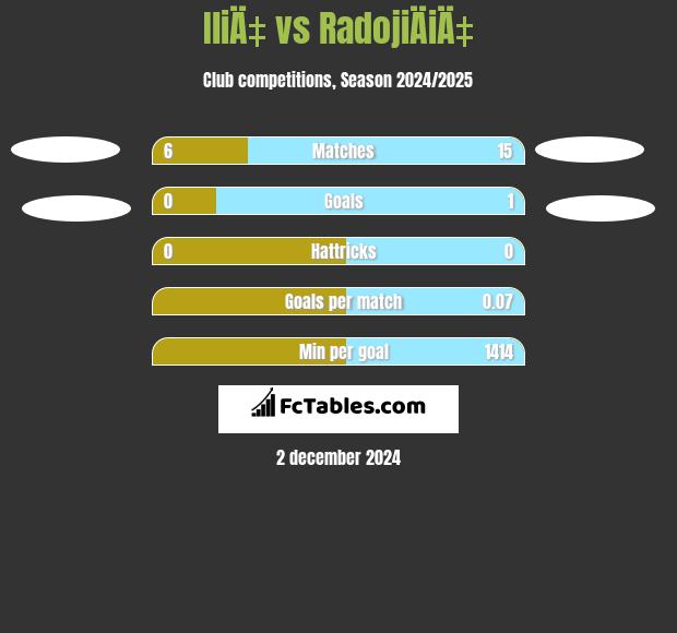 IliÄ‡ vs RadojiÄiÄ‡ h2h player stats