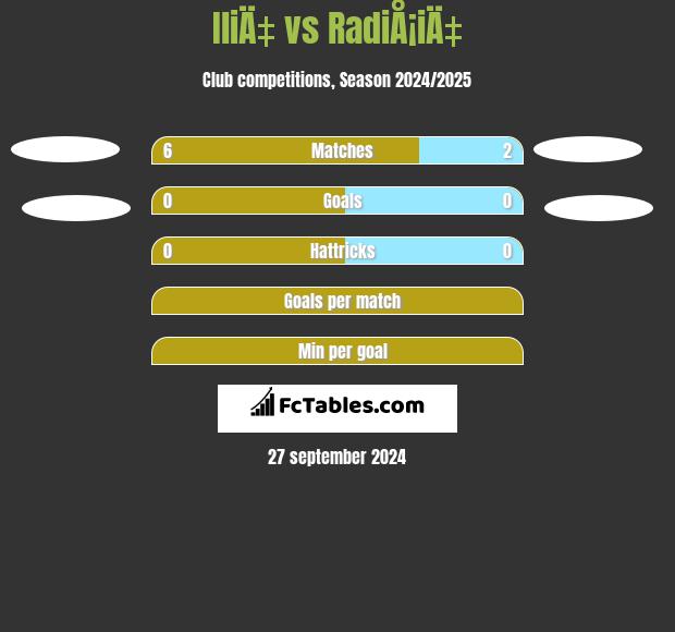 IliÄ‡ vs RadiÅ¡iÄ‡ h2h player stats