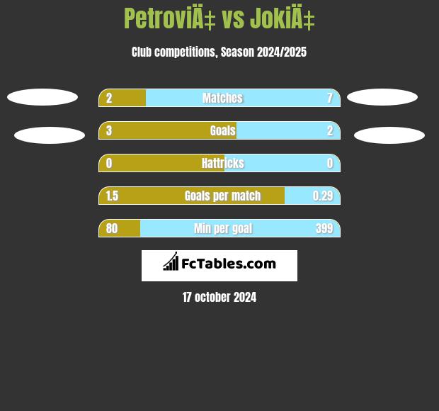 PetroviÄ‡ vs JokiÄ‡ h2h player stats