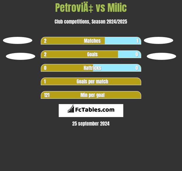 PetroviÄ‡ vs Milic h2h player stats