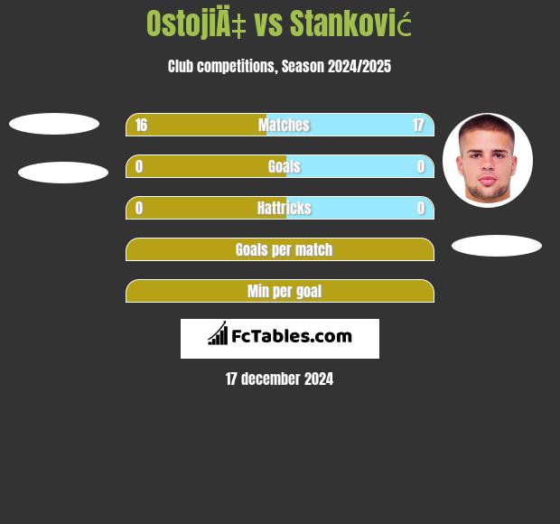 OstojiÄ‡ vs Stanković h2h player stats