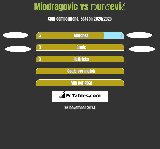 Miodragovic vs Đurđević h2h player stats