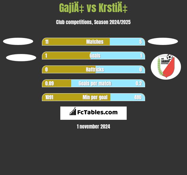 GajiÄ‡ vs KrstiÄ‡ h2h player stats