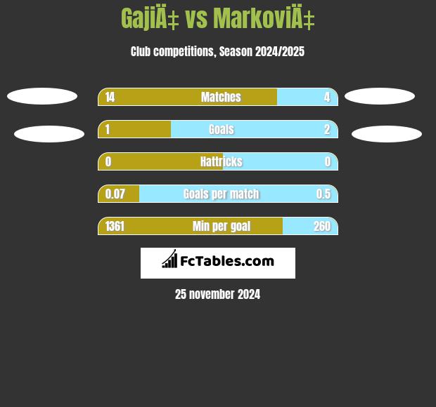 GajiÄ‡ vs MarkoviÄ‡ h2h player stats