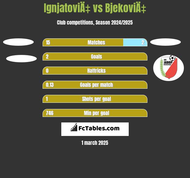 IgnjatoviÄ‡ vs BjekoviÄ‡ h2h player stats