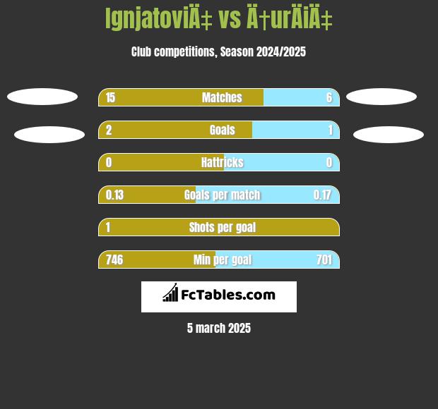 IgnjatoviÄ‡ vs Ä†urÄiÄ‡ h2h player stats