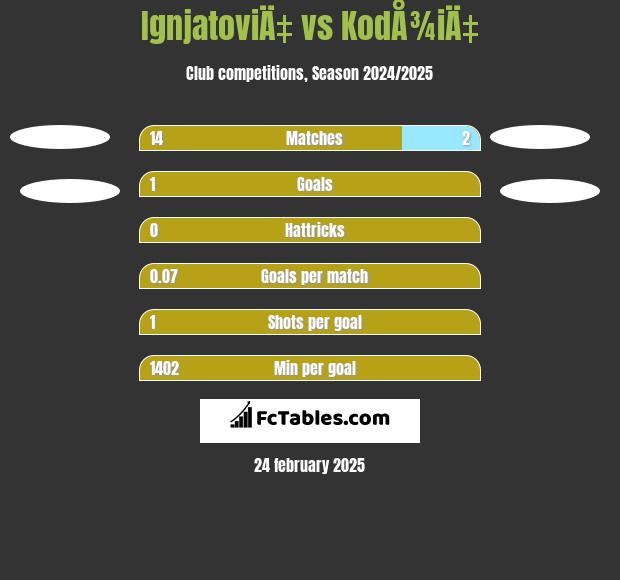 IgnjatoviÄ‡ vs KodÅ¾iÄ‡ h2h player stats