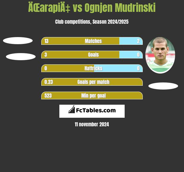 ÄŒarapiÄ‡ vs Ognjen Mudrinski h2h player stats