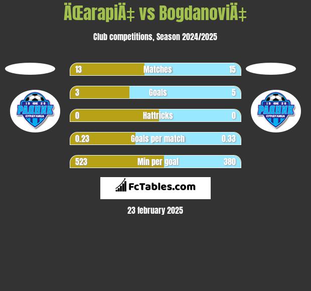 ÄŒarapiÄ‡ vs BogdanoviÄ‡ h2h player stats