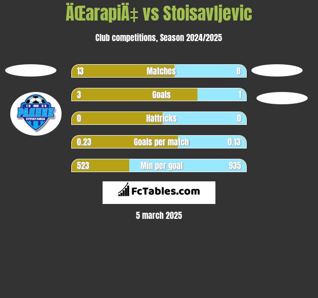 ÄŒarapiÄ‡ vs Stoisavljevic h2h player stats