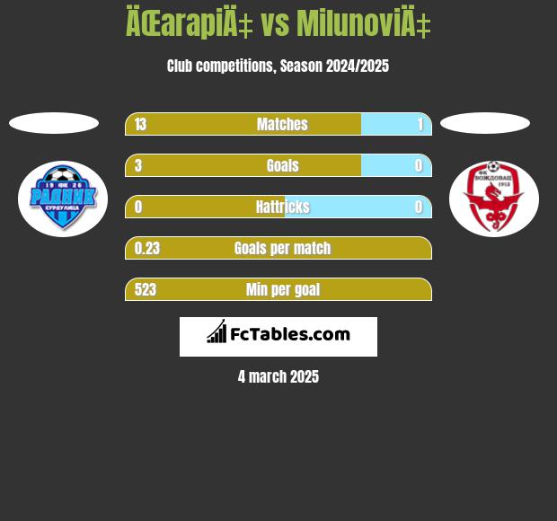 ÄŒarapiÄ‡ vs MilunoviÄ‡ h2h player stats