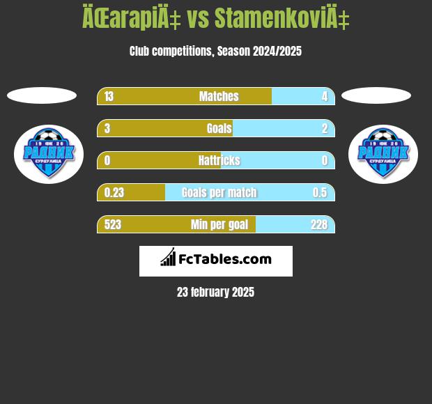 ÄŒarapiÄ‡ vs StamenkoviÄ‡ h2h player stats