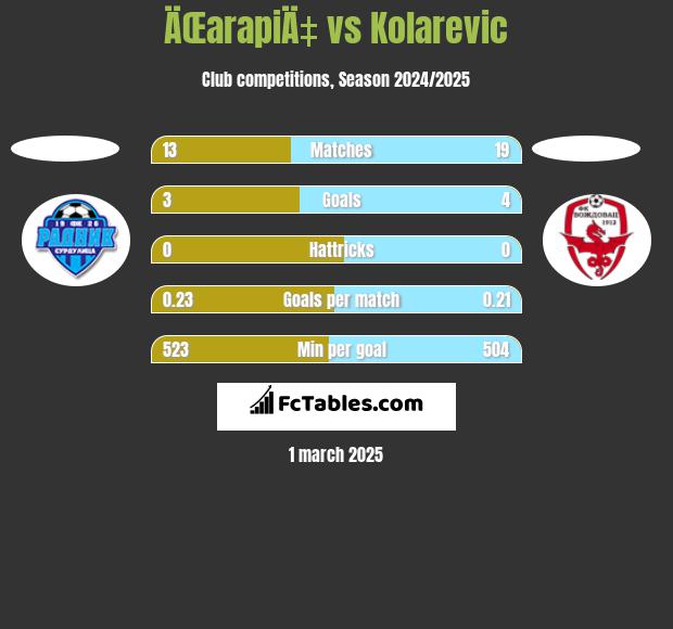 ÄŒarapiÄ‡ vs Kolarevic h2h player stats