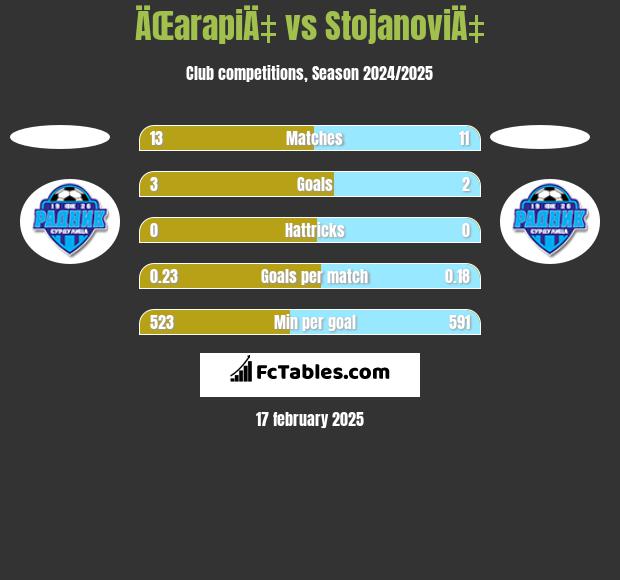 ÄŒarapiÄ‡ vs StojanoviÄ‡ h2h player stats