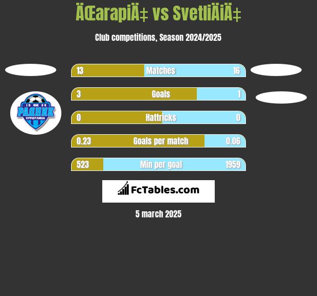 ÄŒarapiÄ‡ vs SvetliÄiÄ‡ h2h player stats