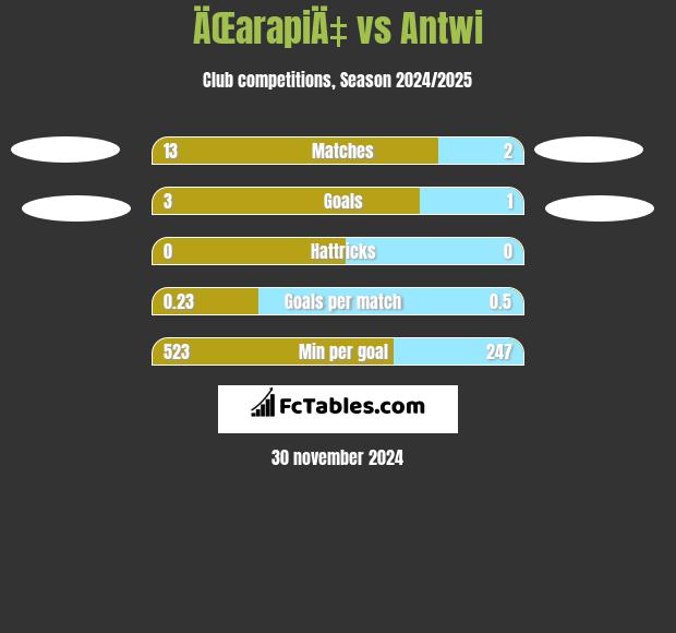 ÄŒarapiÄ‡ vs Antwi h2h player stats