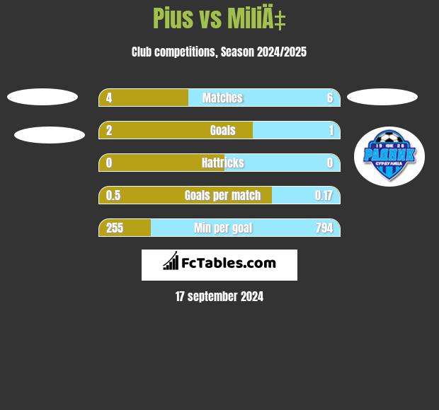 Pius vs MiliÄ‡ h2h player stats