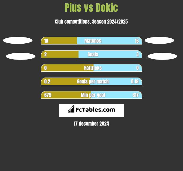 Pius vs Dokic h2h player stats