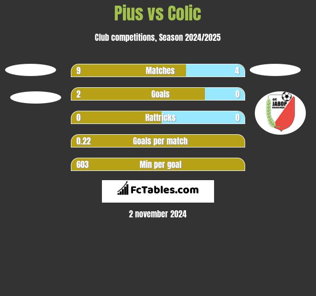 Pius vs Colic h2h player stats