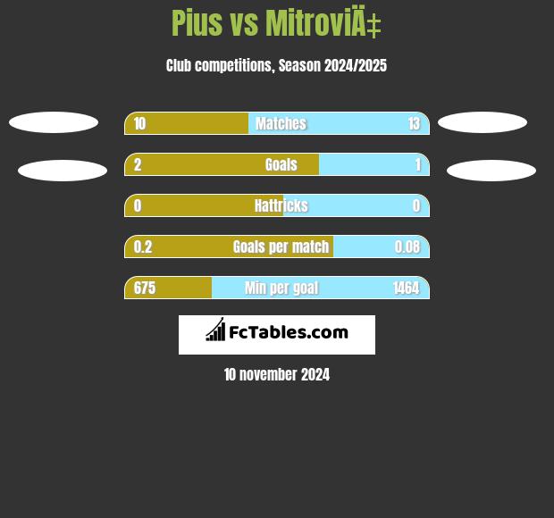 Pius vs MitroviÄ‡ h2h player stats