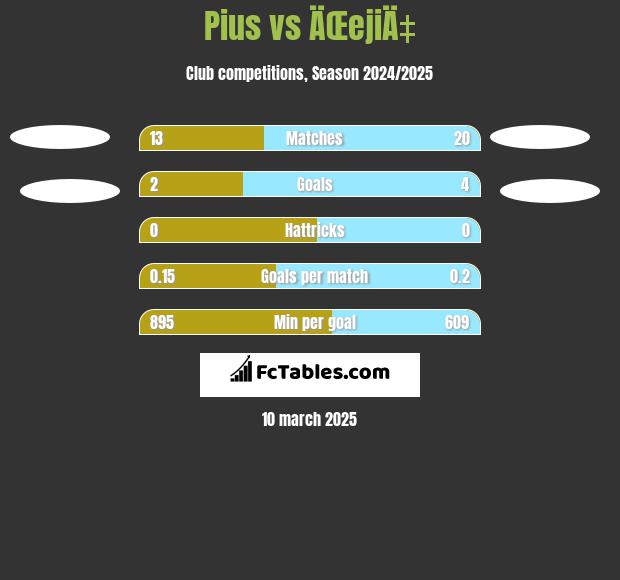 Pius vs ÄŒejiÄ‡ h2h player stats