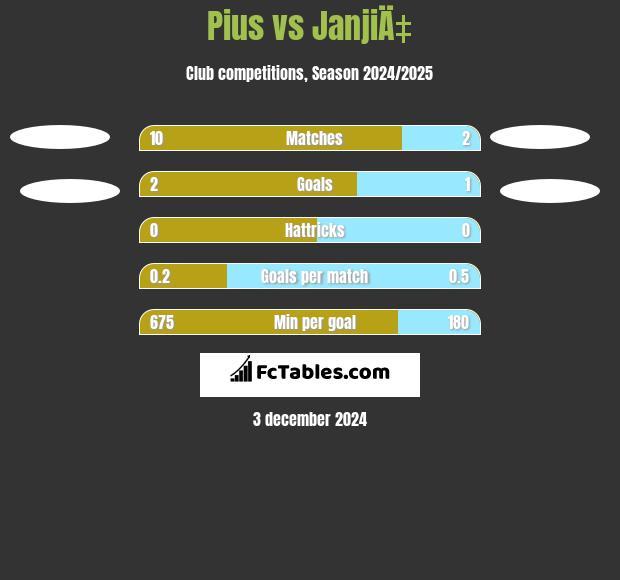 Pius vs JanjiÄ‡ h2h player stats