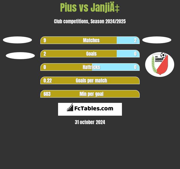 Pius vs JanjiÄ‡ h2h player stats