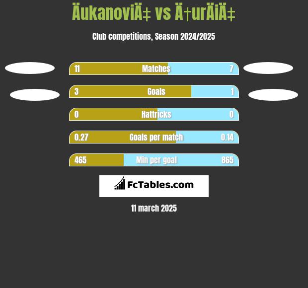 ÄukanoviÄ‡ vs Ä†urÄiÄ‡ h2h player stats