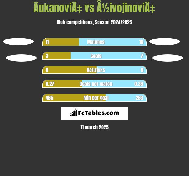 ÄukanoviÄ‡ vs Å½ivojinoviÄ‡ h2h player stats