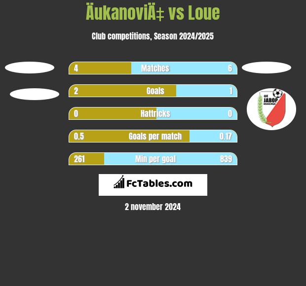 ÄukanoviÄ‡ vs Loue h2h player stats