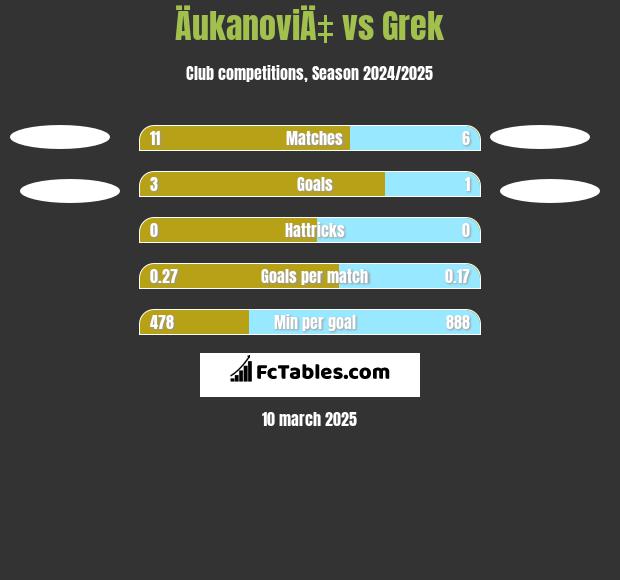 ÄukanoviÄ‡ vs Grek h2h player stats