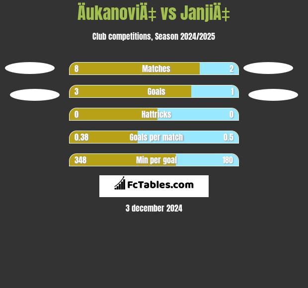 ÄukanoviÄ‡ vs JanjiÄ‡ h2h player stats