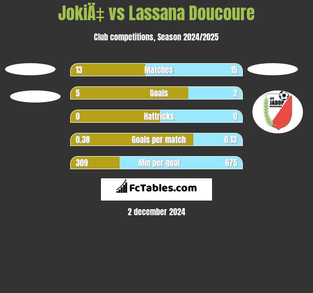 JokiÄ‡ vs Lassana Doucoure h2h player stats