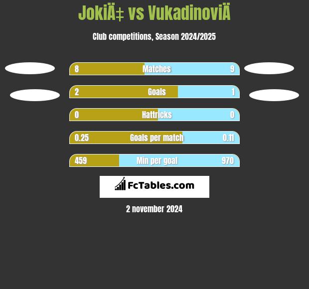 JokiÄ‡ vs VukadinoviÄ h2h player stats