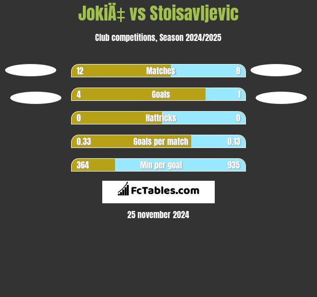 JokiÄ‡ vs Stoisavljevic h2h player stats