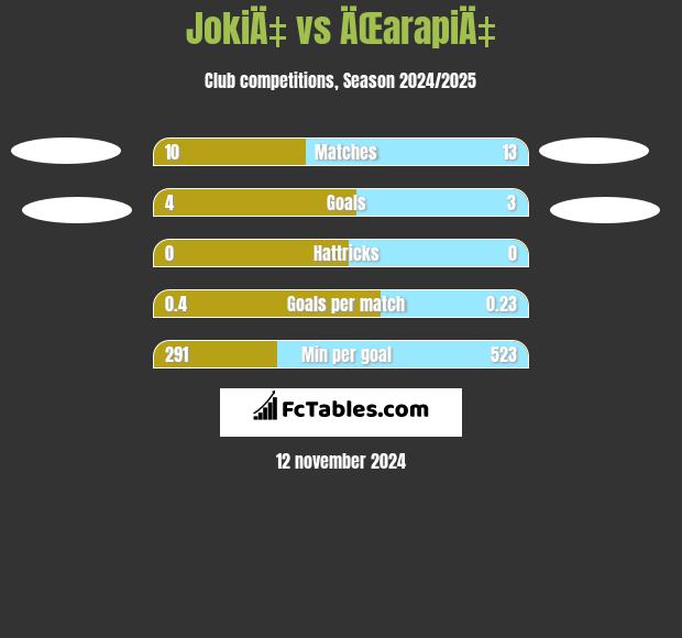 JokiÄ‡ vs ÄŒarapiÄ‡ h2h player stats