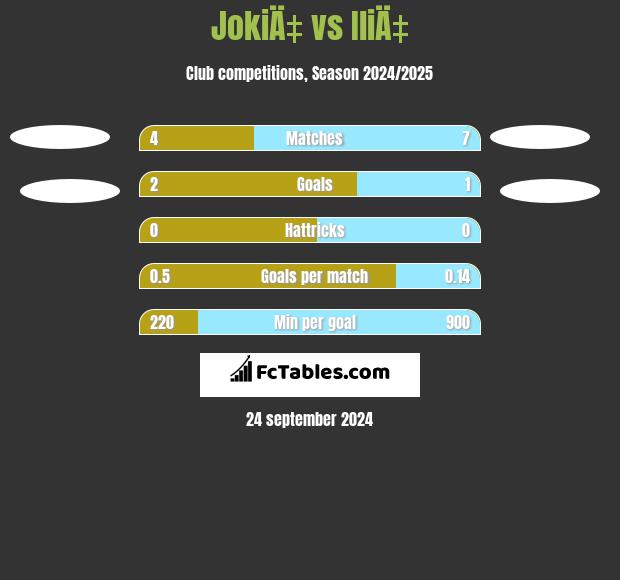 JokiÄ‡ vs IliÄ‡ h2h player stats