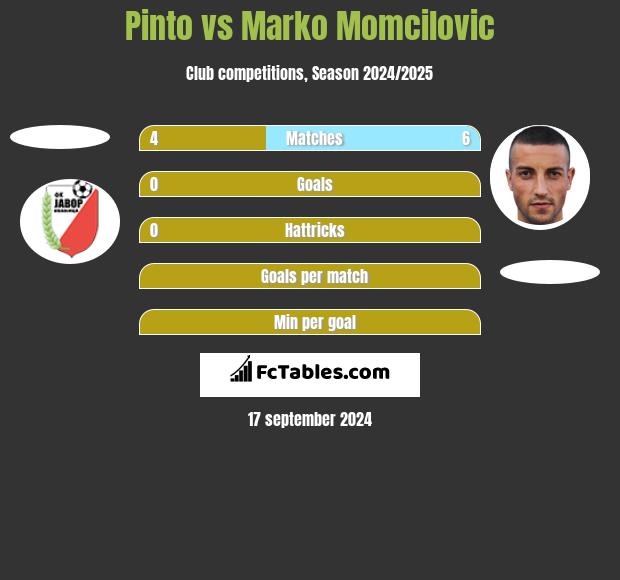 Pinto vs Marko Momcilovic h2h player stats