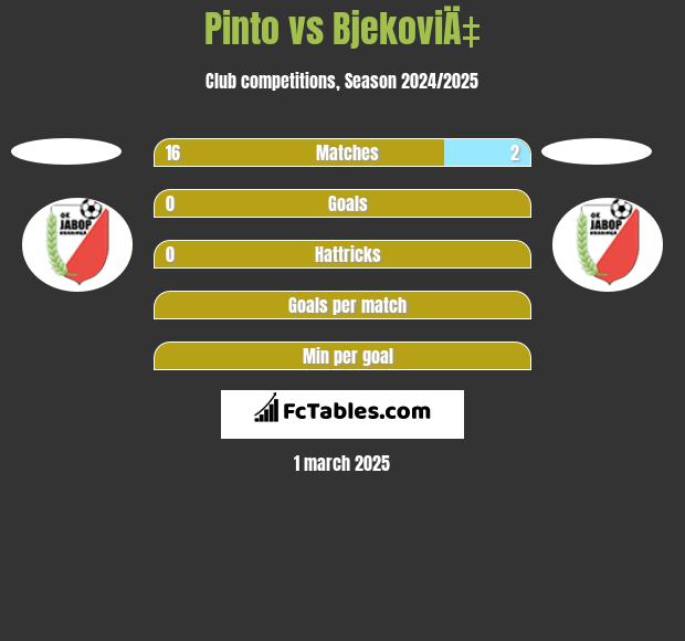 Pinto vs BjekoviÄ‡ h2h player stats