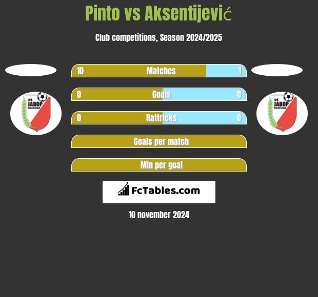 Pinto vs Aksentijević h2h player stats