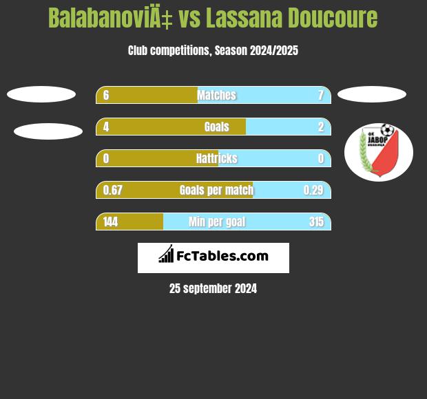 BalabanoviÄ‡ vs Lassana Doucoure h2h player stats