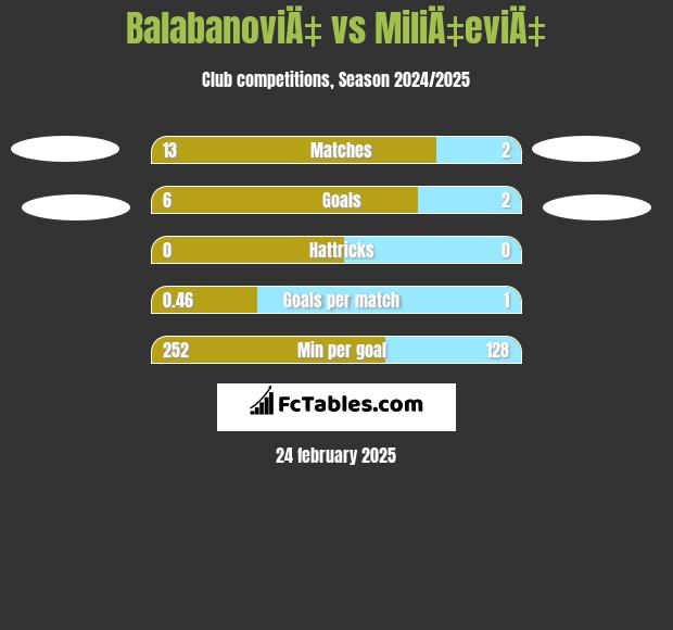 BalabanoviÄ‡ vs MiliÄ‡eviÄ‡ h2h player stats