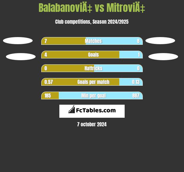 BalabanoviÄ‡ vs MitroviÄ‡ h2h player stats