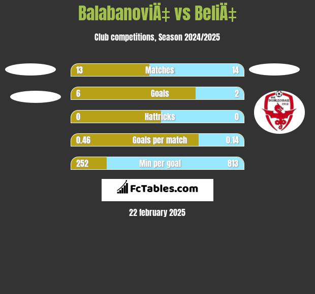 BalabanoviÄ‡ vs BeliÄ‡ h2h player stats