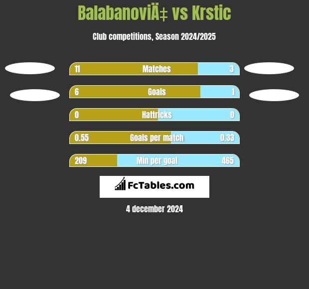 BalabanoviÄ‡ vs Krstic h2h player stats