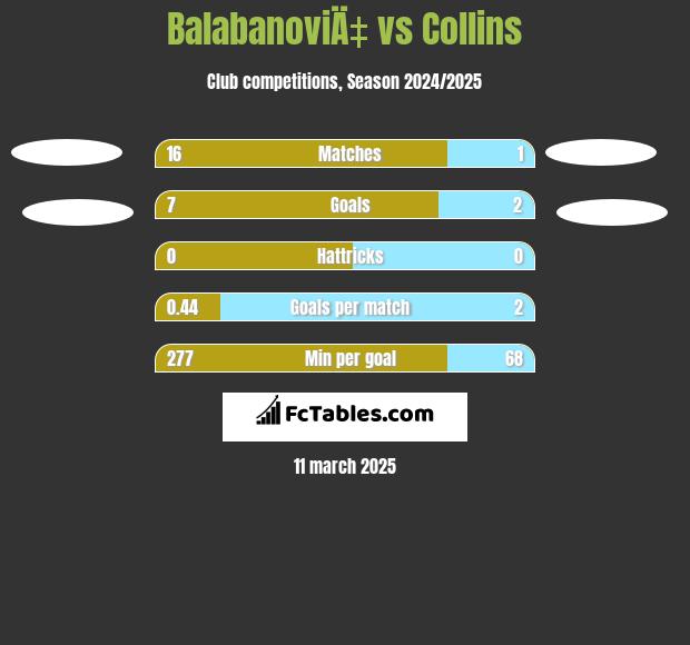 BalabanoviÄ‡ vs Collins h2h player stats