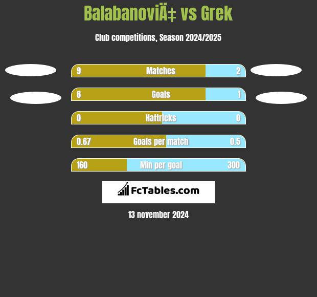 BalabanoviÄ‡ vs Grek h2h player stats