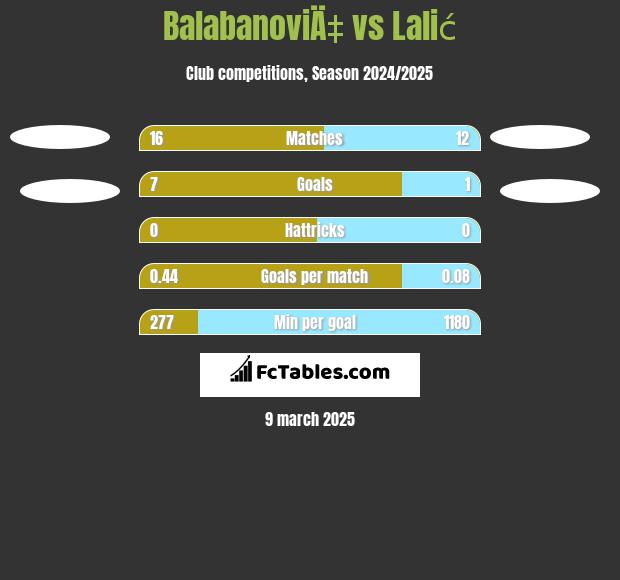 BalabanoviÄ‡ vs Lalić h2h player stats