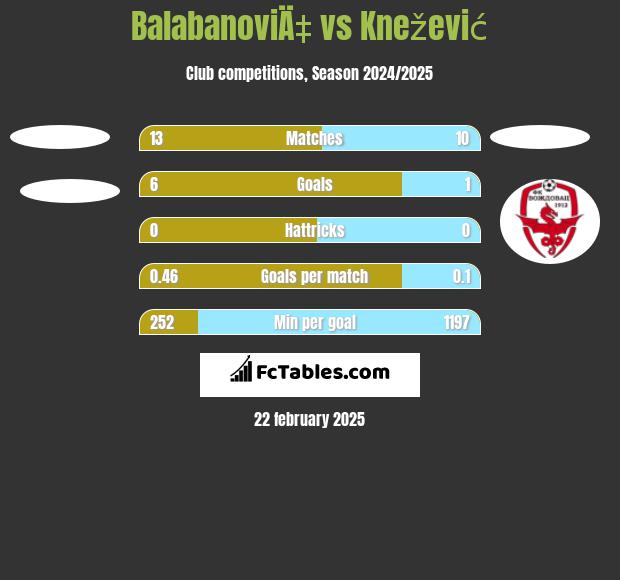 BalabanoviÄ‡ vs Knežević h2h player stats